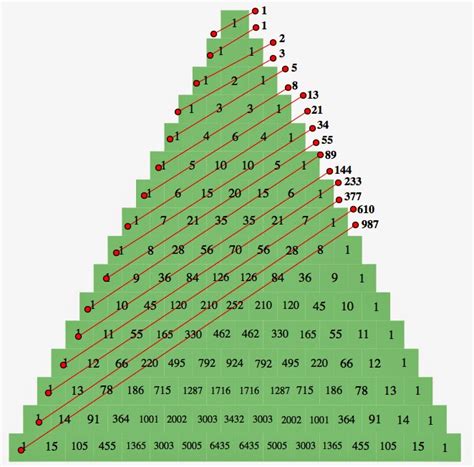 Patterns In Pascals Triangle Worksheet