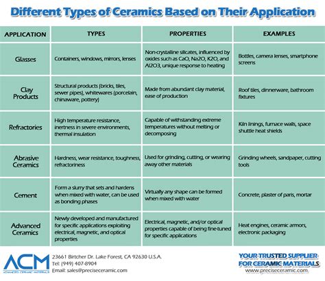 Types and Applications of All Kinds of Ceramic Materials