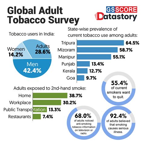 DATA STORY :Global Adult Tobacco Survey - GS SCORE