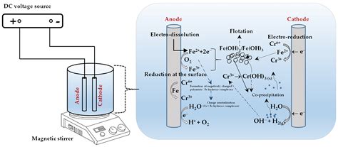 Molecules | Free Full-Text | Hexavalent Chromium Removal from Water and Wastewaters by ...