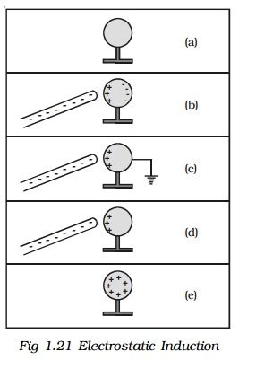 Electrostatic induction