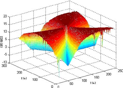 The SINR coverage in cell. | Download Scientific Diagram