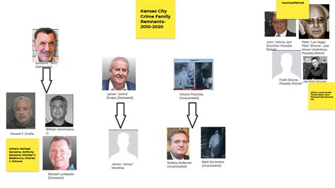 Chart of Kansas City Crime Family Remnants : Mafia