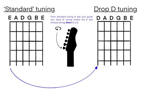 Drop tuning and Detuning a guitar – Rock The Six String