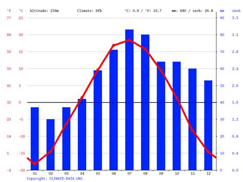 Taiga climate: Average Temperature, weather by month, Taiga weather averages - Climate-Data.org