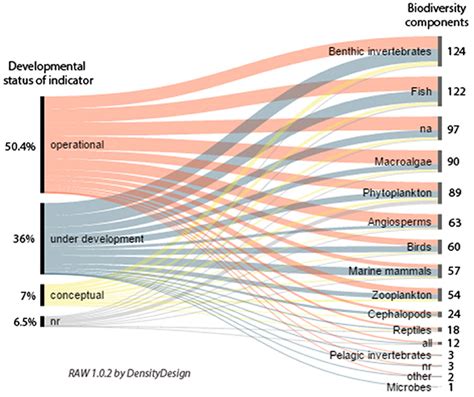 Frontiers | A Catalogue of Marine Biodiversity Indicators