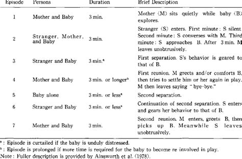 Summary of Episodes in the Strange Situation | Download Table