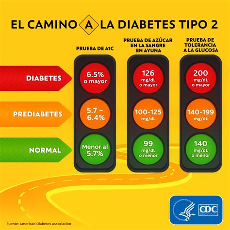 Infografías de diabetes | CDC