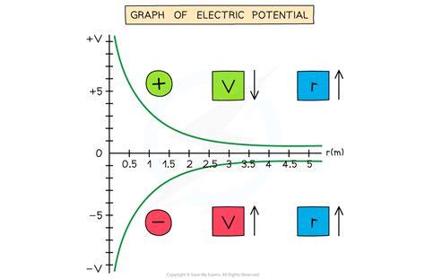 IB DP Physics: HL复习笔记10.2.3 Potential Gradient & Difference-翰林国际教育