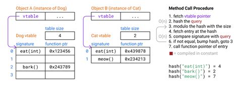 Shenanigans With Hash Tables - Tristan Hume