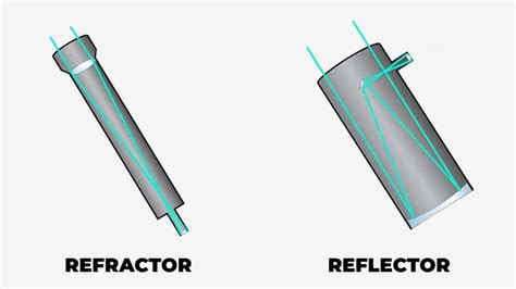 Refractor Telescope Vs Reflector: Quick Report (2024)