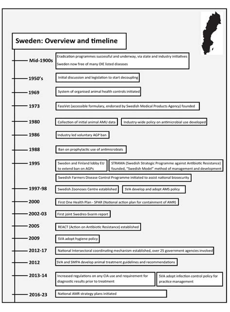 Sweden: Overview and Timeline for AMS initiatives. (References ...