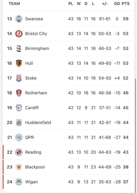 EFL Championship table after gameweek 43 : r/soccer