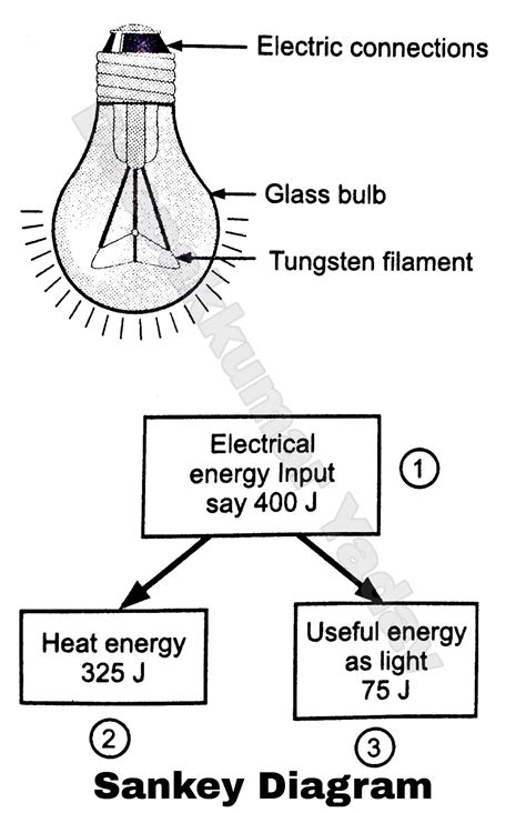 Energy Flow Diagram, Converting Electrical Energy to Heat to Light