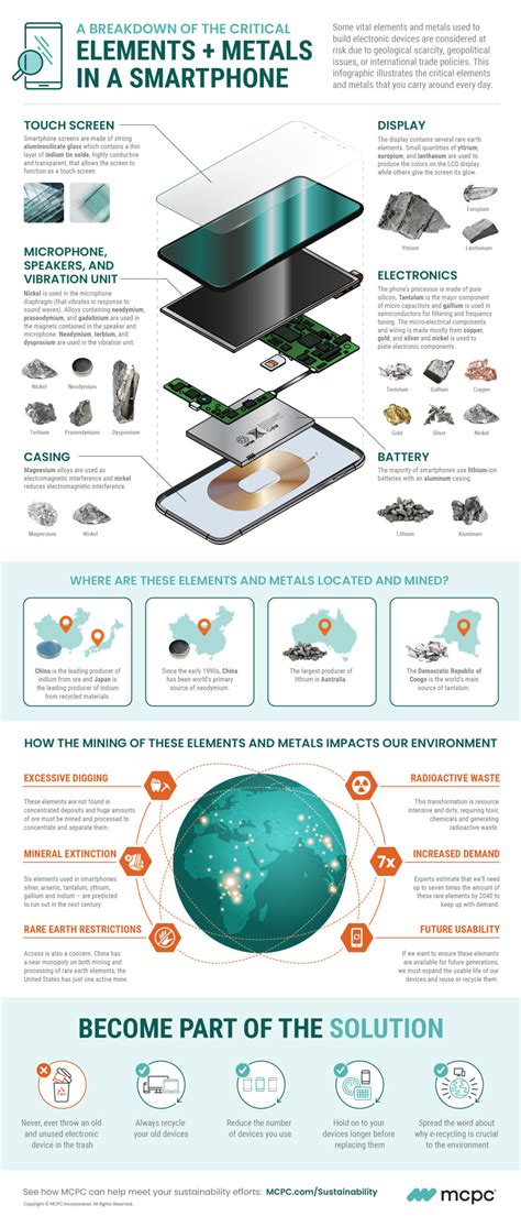 The Critical Elements and Metals in a Smartphone | MCPC