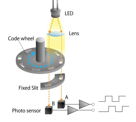 Optical encoder | THE INSTRUMENT GURU