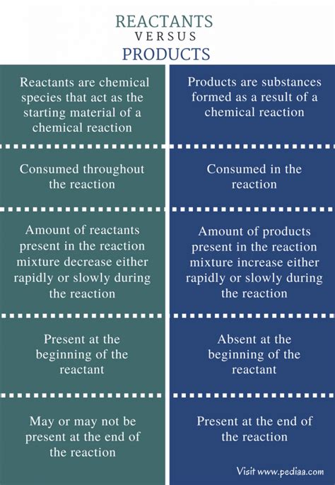 Difference Between Reactants and Products | Definition, Properties ...