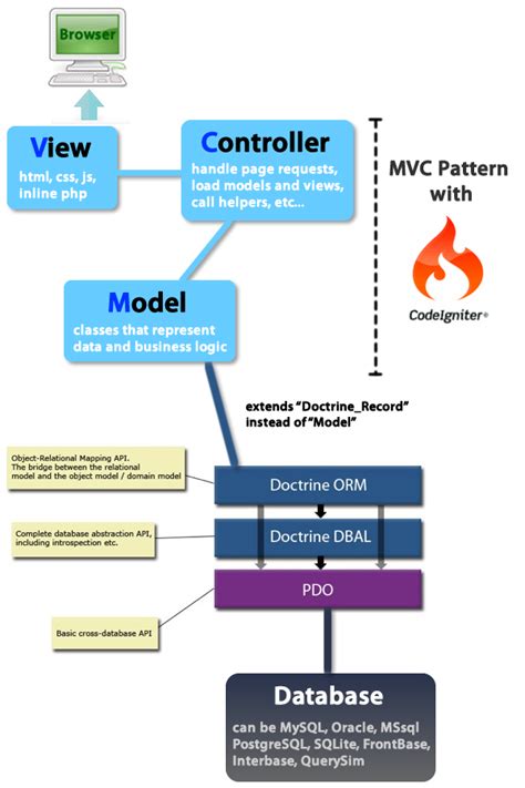 CodeIgniter Infographic [MVC Pattern Explained] Web Development ...