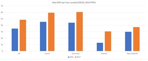 On Poland and economic performance | croaking cassandra