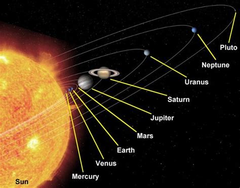 The Farthest Planet - Mr. Valentine's Solar System Webquest