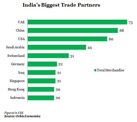 Who Are India’s Biggest Trade Partners? | IndiaSpend-Journalism India ...