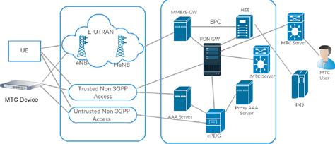 Figure 2 from Security Architecture of 3GPP LTE and LTE-A Network: A Review | Semantic Scholar