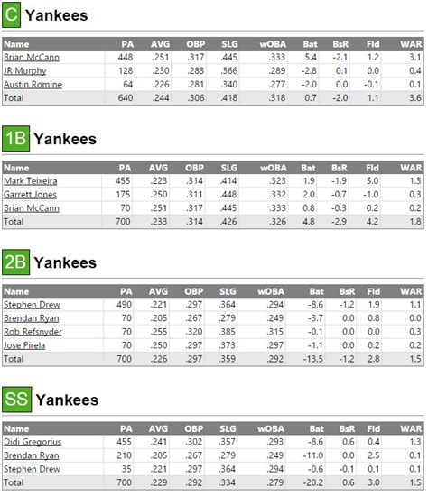 An early look at the 2015 Yankees depth chart projections - Pinstripe Alley