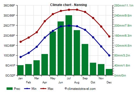 Nanning climate: weather by month, temperature, rain - Climates to Travel