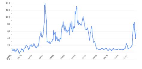 Turkey Inflation Rate 2024 | Consumer Price Index | Take-profit.org