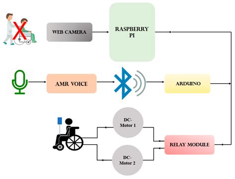 Voice Controlled Home Automation Project Abstract | Review Home Co