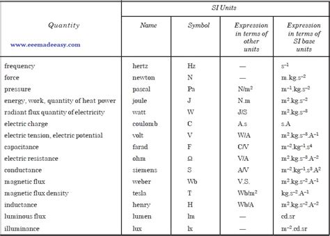 SI Units|International System Of Units - EEE Made Easy