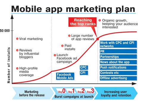 How to create an app marketing plan - Dot Com Infoway