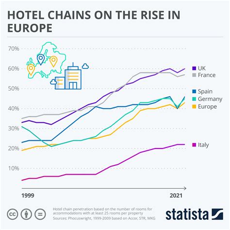 Chart: Hotel chains on the rise in Europe | Statista