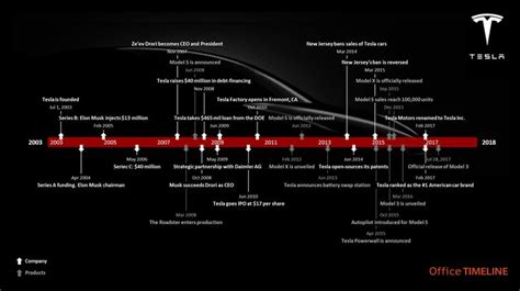 Tesla Inc. Timeline - Project management tips and tricks