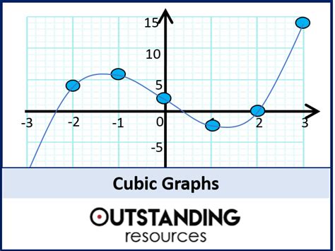 Cubic Graphs & the Factor Theorem (+ worksheet) | Teaching Resources