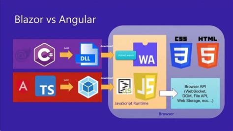 Blazor vs Angular: which to choose? Part one - Blexin