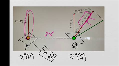 What is General Relativity? Lesson 51: The Ricci tensor examined - YouTube