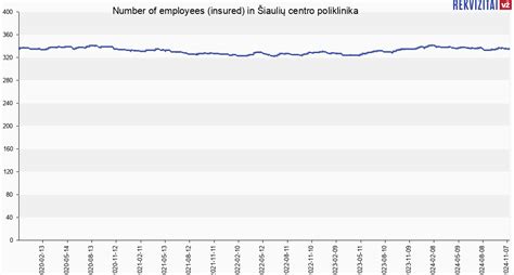 Šiaulių centro poliklinika personnel. Rekvizitai.lt