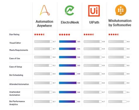 Best RPA (Robotics Process Automation) Tools in 2020 | ElectroNeek