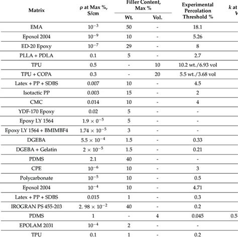 Properties of polymers with electrically conductive nanofillers ...