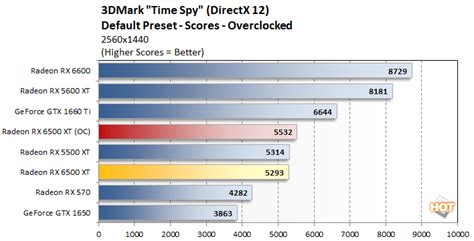 AMD Radeon RX 6500 XT Review: Budget RDNA 2-Powered Gaming - Page 4 ...