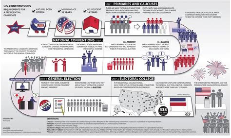 Summary of the U.S. Presidential Election Process - U.S. Embassy ...