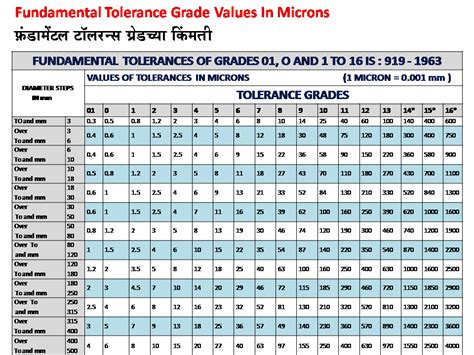 Limit, Fit And Tolerance (मराठी मध्ये): 36. Fundamental Tolerance For Hole And Shaft