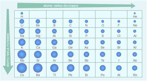 Atomic Radius Periodic Table Trend | Review Home Decor