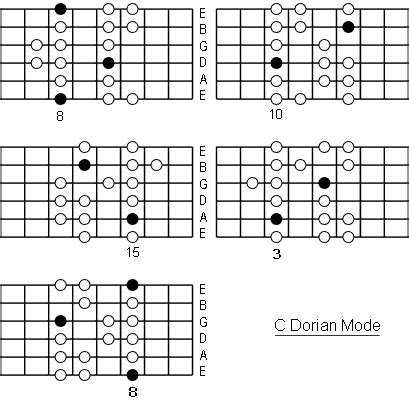 C Dorian Mode: Note Information And Scale Diagrams For Guitarists