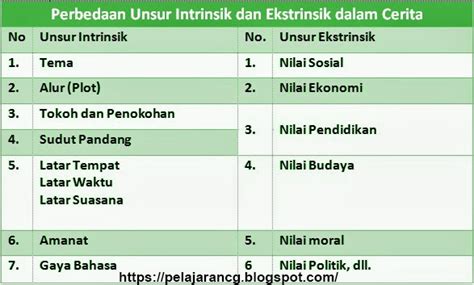 PERBEDAAN UNSUR INSTRINSIK DAN EKSTRINSIK DALAM CERITA - Kurikulum ...