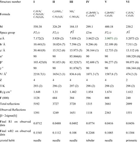 Crystallographic information on structures I-VI | Download Table