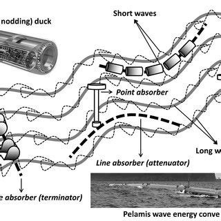 Different categories of wave energy harnessing devices. | Download ...