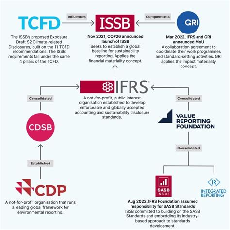 ESG Frameworks and Standards