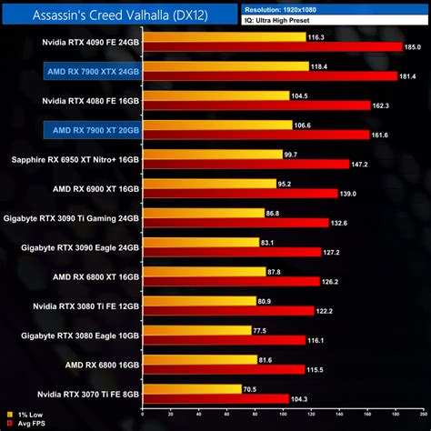 AMD RX 7900 XT Review | KitGuru- Part 6